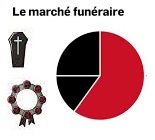 Comment est organisé le marché funéraire en France ?